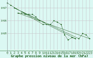 Courbe de la pression atmosphrique pour Little Rissington