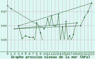 Courbe de la pression atmosphrique pour Shoream (UK)