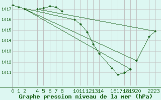 Courbe de la pression atmosphrique pour Bujarraloz