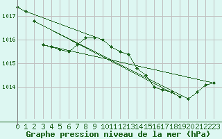 Courbe de la pression atmosphrique pour Thoiras (30)