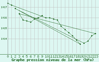 Courbe de la pression atmosphrique pour Les Pennes-Mirabeau (13)