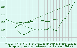Courbe de la pression atmosphrique pour Sorcy-Bauthmont (08)
