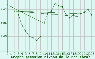 Courbe de la pression atmosphrique pour Kure