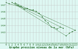 Courbe de la pression atmosphrique pour Johnstown Castle