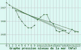 Courbe de la pression atmosphrique pour Hamada