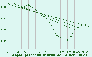 Courbe de la pression atmosphrique pour Neum