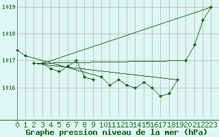 Courbe de la pression atmosphrique pour Langres (52) 