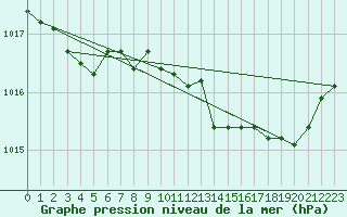 Courbe de la pression atmosphrique pour Orschwiller (67)