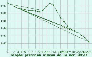 Courbe de la pression atmosphrique pour Croisette (62)