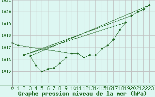 Courbe de la pression atmosphrique pour Odiham