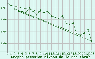 Courbe de la pression atmosphrique pour Calvi (2B)