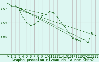 Courbe de la pression atmosphrique pour Cap Cpet (83)