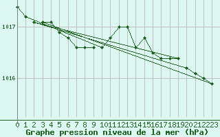 Courbe de la pression atmosphrique pour Rae Lakes