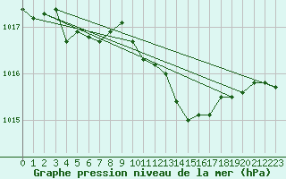 Courbe de la pression atmosphrique pour Rostherne No 2