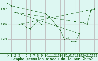 Courbe de la pression atmosphrique pour Gibraltar (UK)