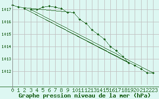 Courbe de la pression atmosphrique pour Barth