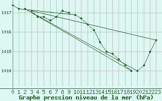 Courbe de la pression atmosphrique pour Le Mans (72)