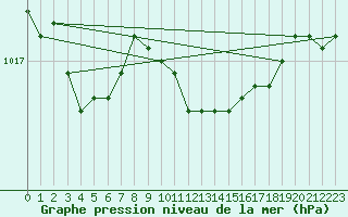 Courbe de la pression atmosphrique pour Aberporth