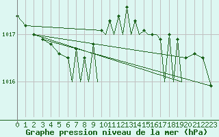 Courbe de la pression atmosphrique pour Storkmarknes / Skagen