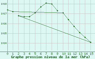 Courbe de la pression atmosphrique pour Lucenec