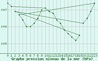 Courbe de la pression atmosphrique pour Les Pennes-Mirabeau (13)