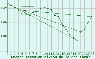 Courbe de la pression atmosphrique pour La Chapelle-Montreuil (86)
