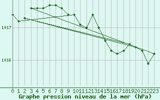 Courbe de la pression atmosphrique pour Bad Salzuflen