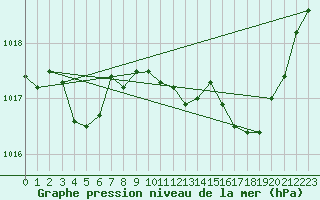 Courbe de la pression atmosphrique pour Chteaudun (28)