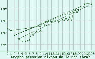 Courbe de la pression atmosphrique pour Hawarden