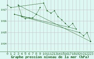 Courbe de la pression atmosphrique pour Saint-Jean-de-Vedas (34)