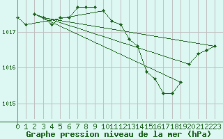 Courbe de la pression atmosphrique pour Yeovilton