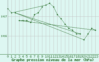 Courbe de la pression atmosphrique pour Six-Fours (83)