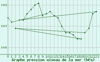 Courbe de la pression atmosphrique pour Coulommes-et-Marqueny (08)