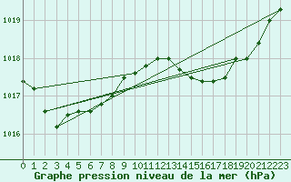 Courbe de la pression atmosphrique pour Metz-Nancy-Lorraine (57)