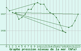 Courbe de la pression atmosphrique pour Grasque (13)