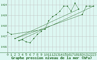 Courbe de la pression atmosphrique pour Rochegude (26)