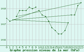 Courbe de la pression atmosphrique pour Baja