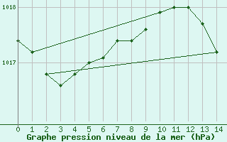 Courbe de la pression atmosphrique pour La Coruna