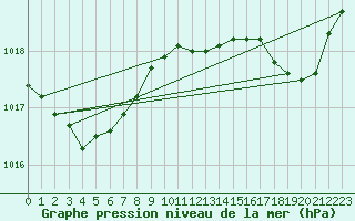 Courbe de la pression atmosphrique pour Six-Fours (83)