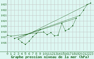 Courbe de la pression atmosphrique pour Llerena