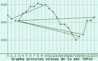 Courbe de la pression atmosphrique pour Little Rissington