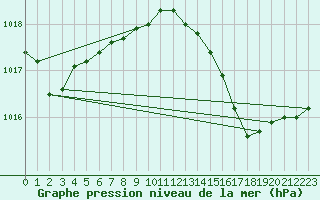 Courbe de la pression atmosphrique pour Anvers (Be)