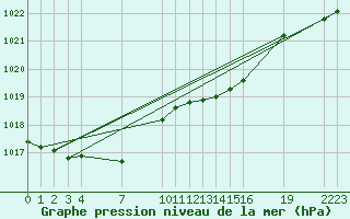 Courbe de la pression atmosphrique pour Mont-Rigi (Be)