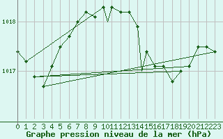 Courbe de la pression atmosphrique pour Cranwell