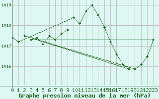 Courbe de la pression atmosphrique pour Ste (34)