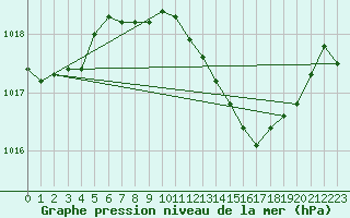 Courbe de la pression atmosphrique pour Alicante