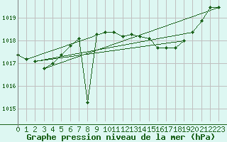 Courbe de la pression atmosphrique pour Laroque (34)