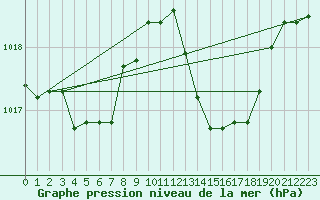 Courbe de la pression atmosphrique pour Isle-sur-la-Sorgue (84)