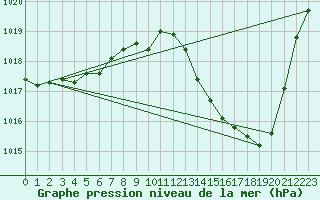 Courbe de la pression atmosphrique pour Beaucroissant (38)