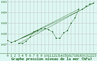 Courbe de la pression atmosphrique pour Caserta